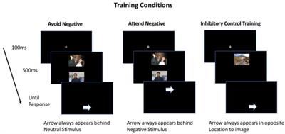 Investigating the Effects of Inhibition Training on Attentional Bias Change: A Simple Bayesian Approach